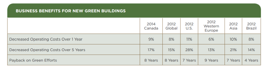 business benefits of new green buildings