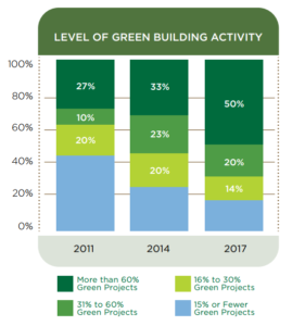 level of green building activity